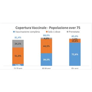 Al via la vaccinazione della fascia 70/74 anni, 123mila i modenesi vaccinati